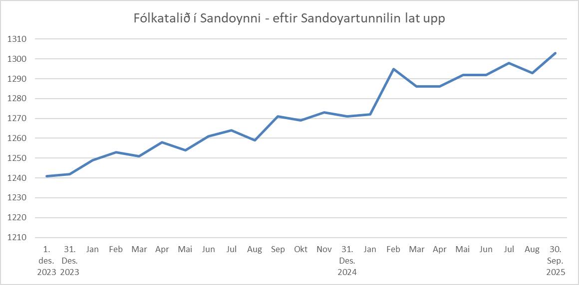 Fólkatalið Sandoynni 2023-2025