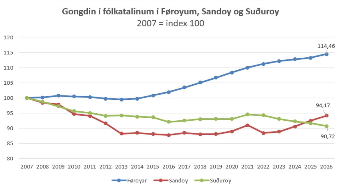 Fólkatøl 2007-2026 FØ-Su-Sa