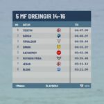 Firvaldur nr. 3 hjá dreingjum 14-16 ár